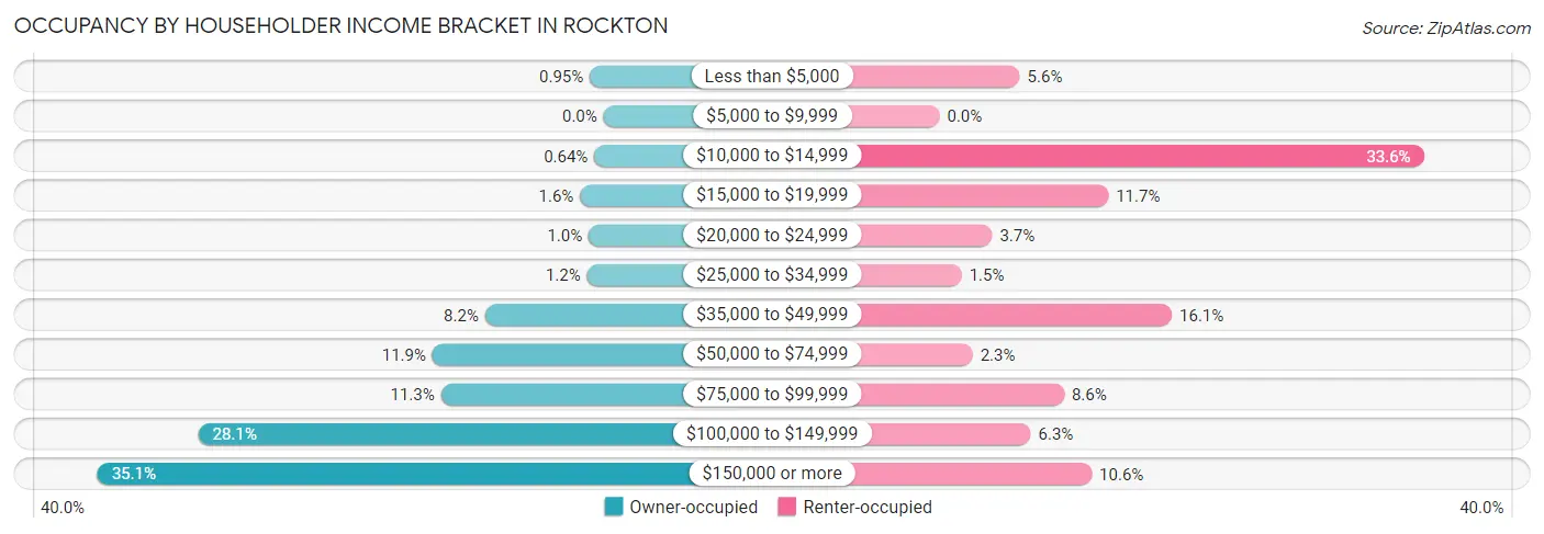 Occupancy by Householder Income Bracket in Rockton