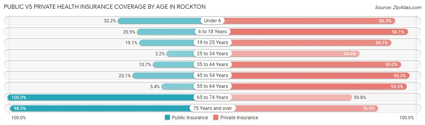 Public vs Private Health Insurance Coverage by Age in Rockton