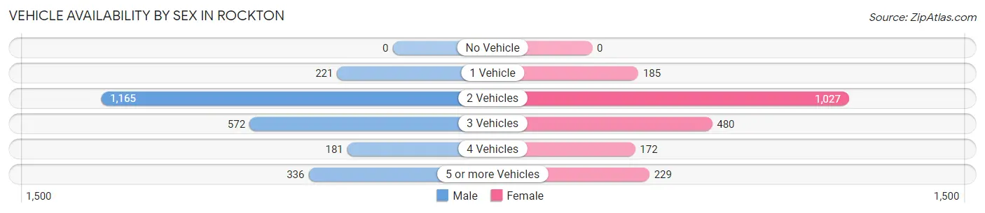 Vehicle Availability by Sex in Rockton