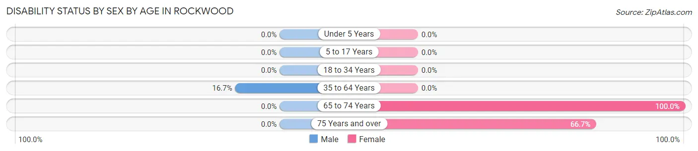 Disability Status by Sex by Age in Rockwood