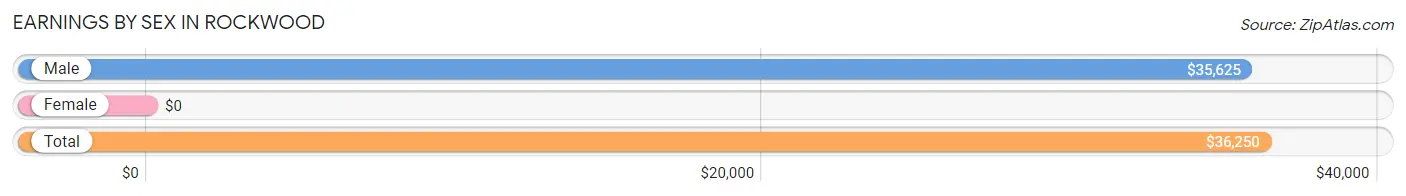 Earnings by Sex in Rockwood