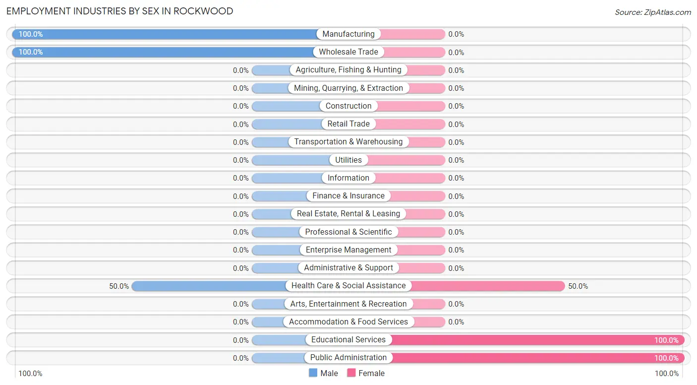 Employment Industries by Sex in Rockwood