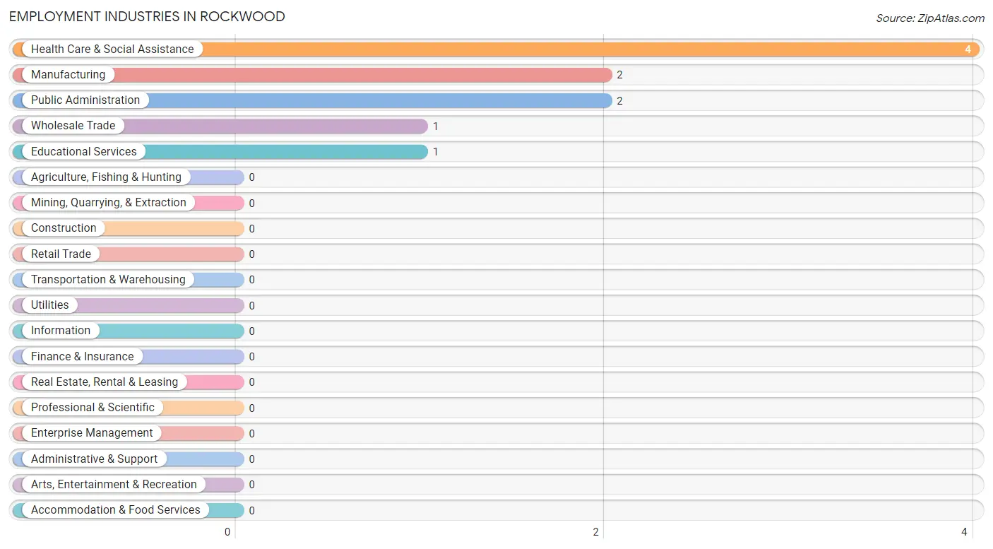 Employment Industries in Rockwood