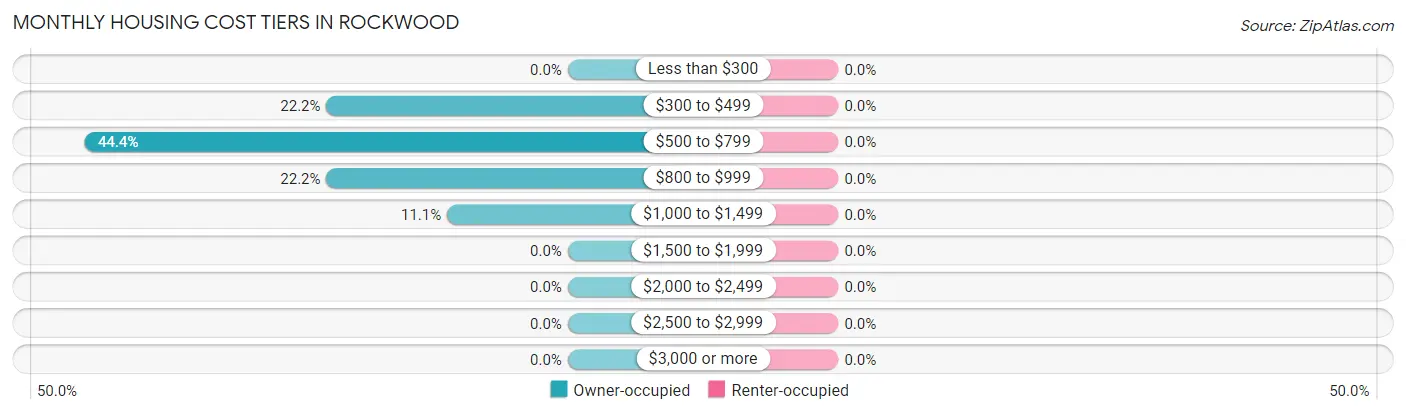 Monthly Housing Cost Tiers in Rockwood