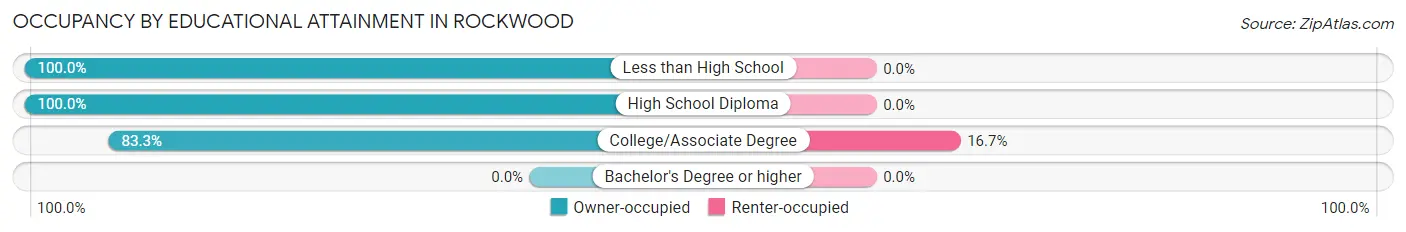 Occupancy by Educational Attainment in Rockwood