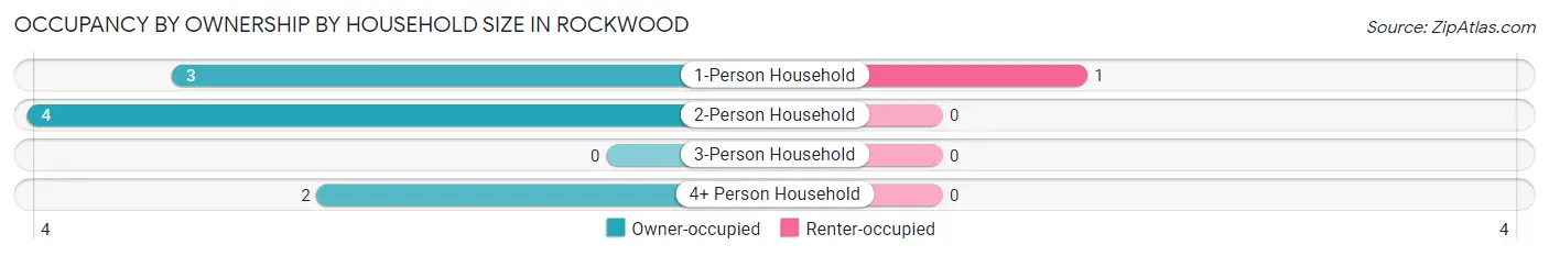 Occupancy by Ownership by Household Size in Rockwood