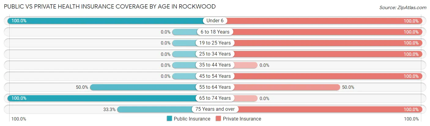 Public vs Private Health Insurance Coverage by Age in Rockwood