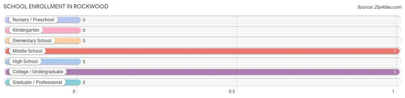 School Enrollment in Rockwood