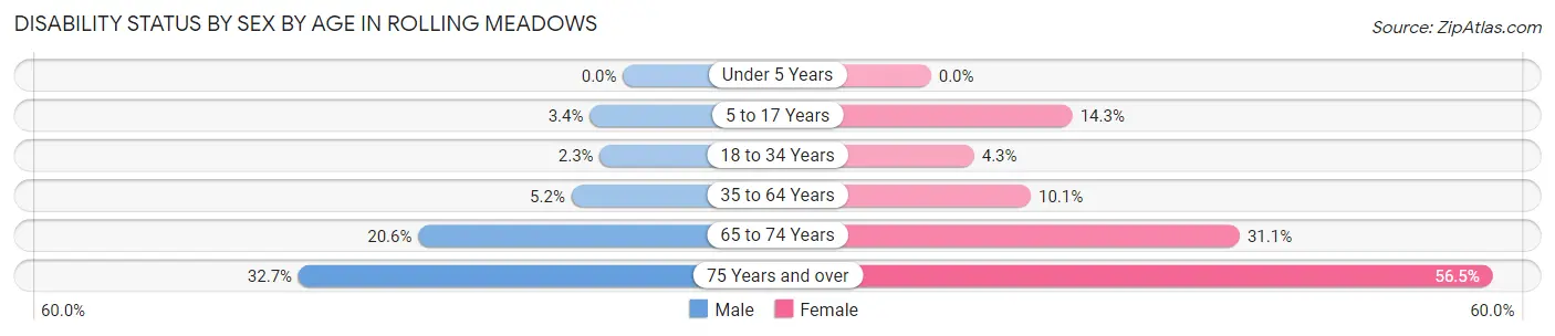 Disability Status by Sex by Age in Rolling Meadows