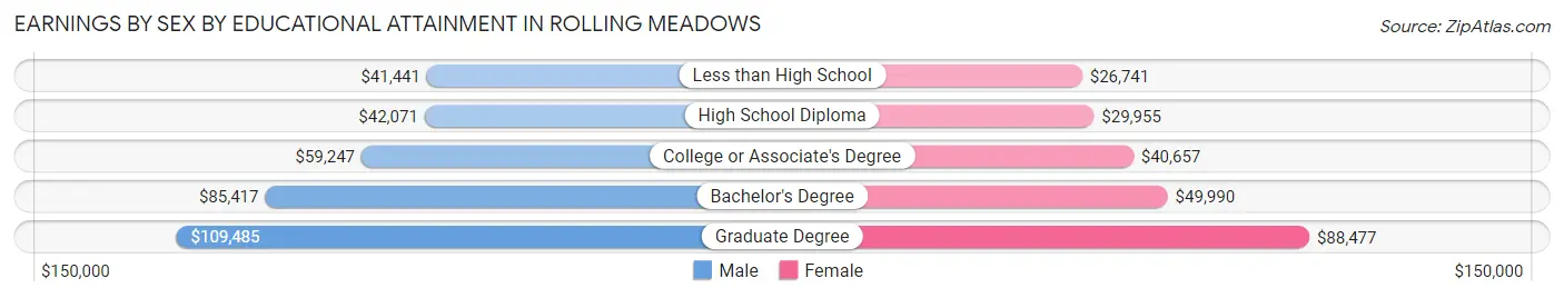Earnings by Sex by Educational Attainment in Rolling Meadows