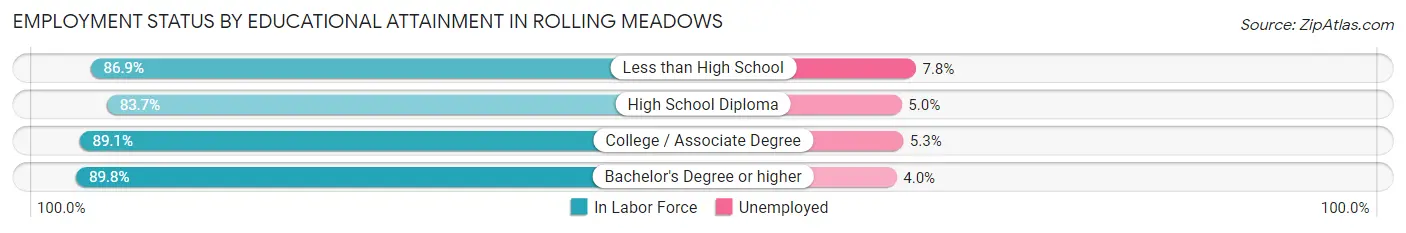 Employment Status by Educational Attainment in Rolling Meadows