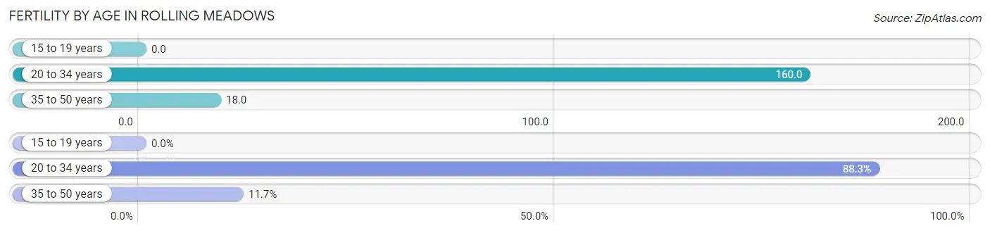 Female Fertility by Age in Rolling Meadows