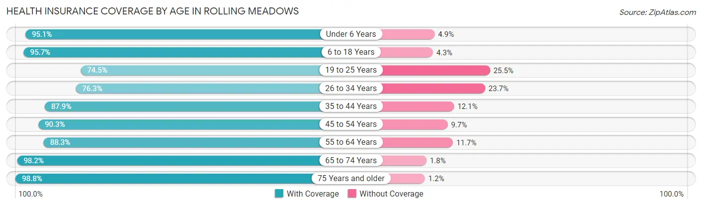 Health Insurance Coverage by Age in Rolling Meadows