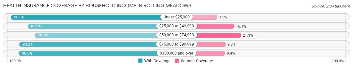 Health Insurance Coverage by Household Income in Rolling Meadows
