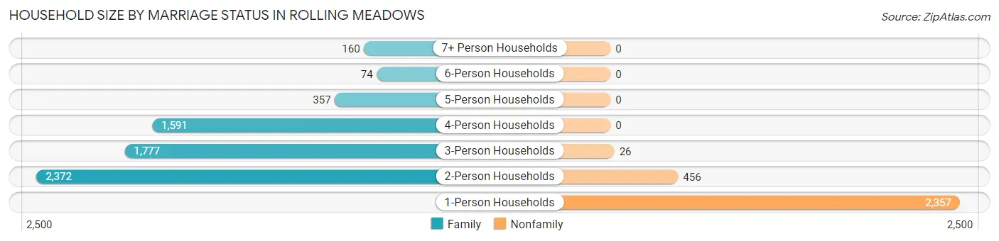 Household Size by Marriage Status in Rolling Meadows