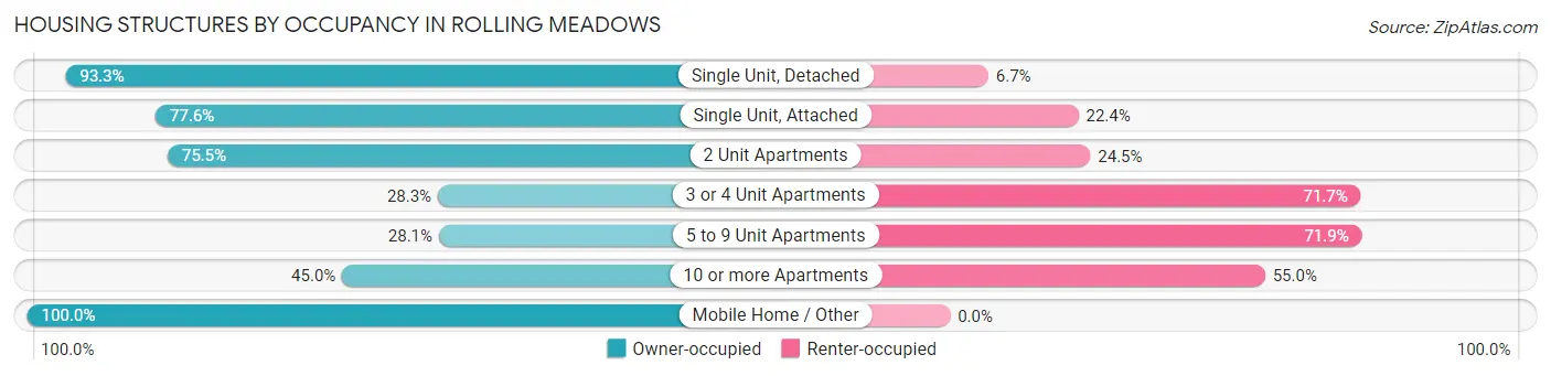 Housing Structures by Occupancy in Rolling Meadows