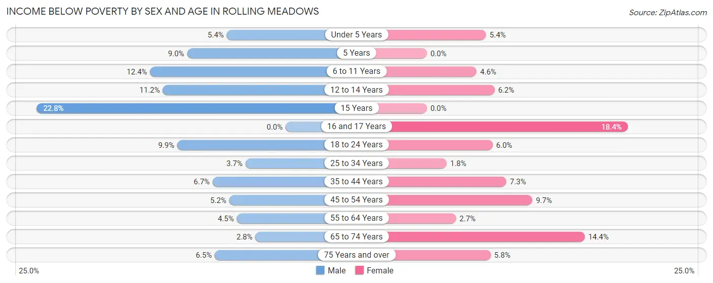 Income Below Poverty by Sex and Age in Rolling Meadows