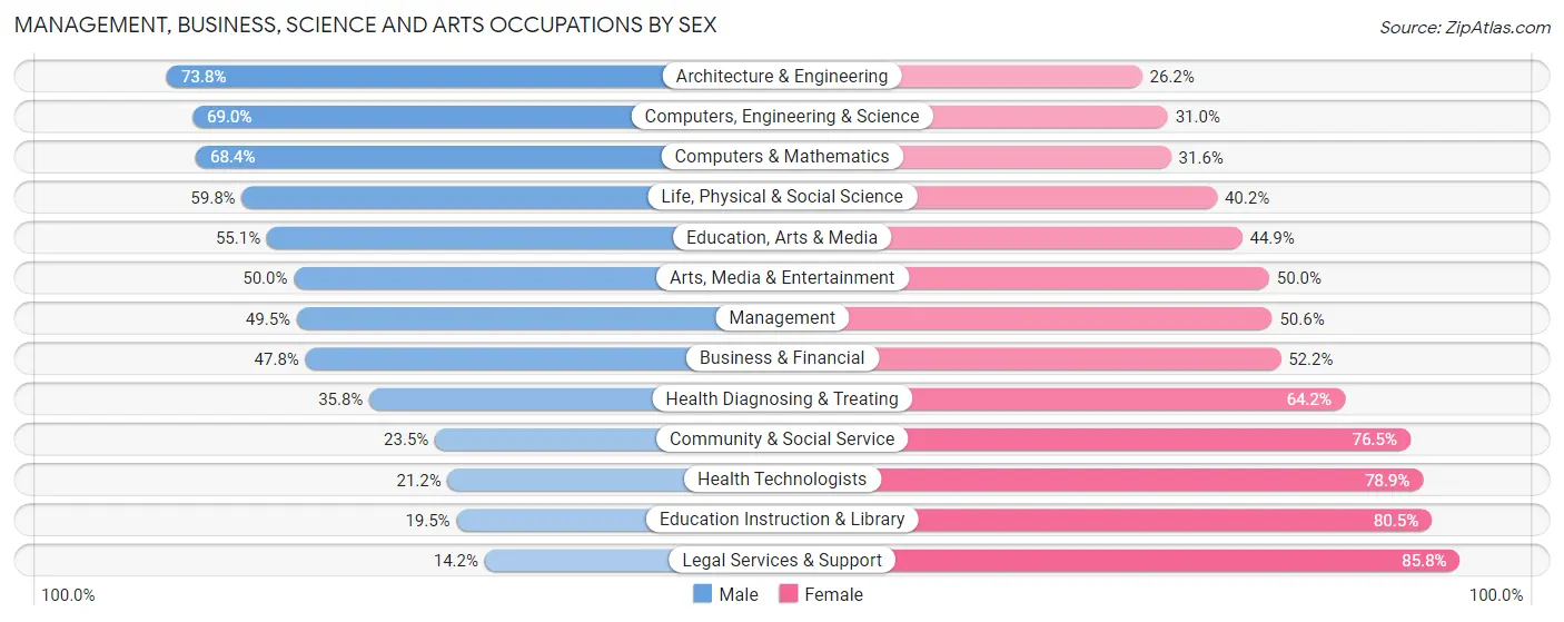 Management, Business, Science and Arts Occupations by Sex in Rolling Meadows