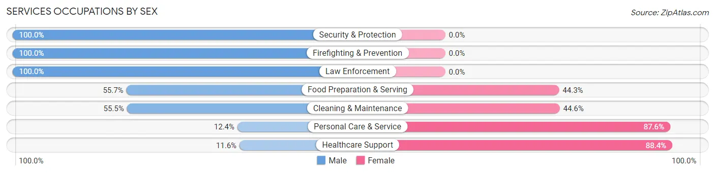 Services Occupations by Sex in Rolling Meadows