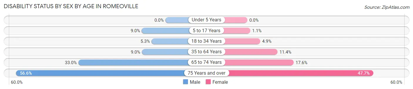 Disability Status by Sex by Age in Romeoville