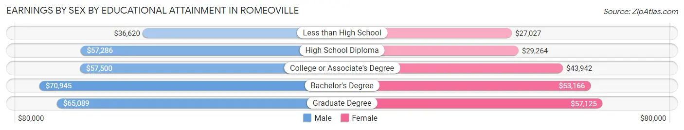 Earnings by Sex by Educational Attainment in Romeoville