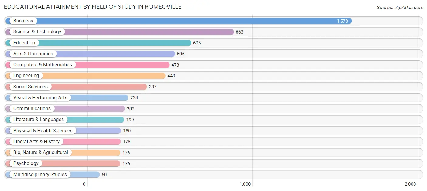 Educational Attainment by Field of Study in Romeoville