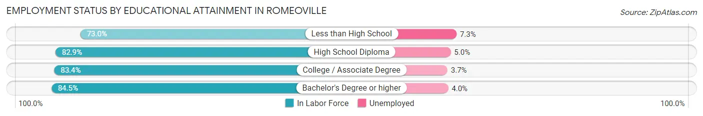 Employment Status by Educational Attainment in Romeoville