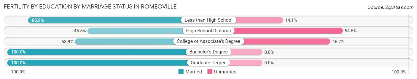 Female Fertility by Education by Marriage Status in Romeoville