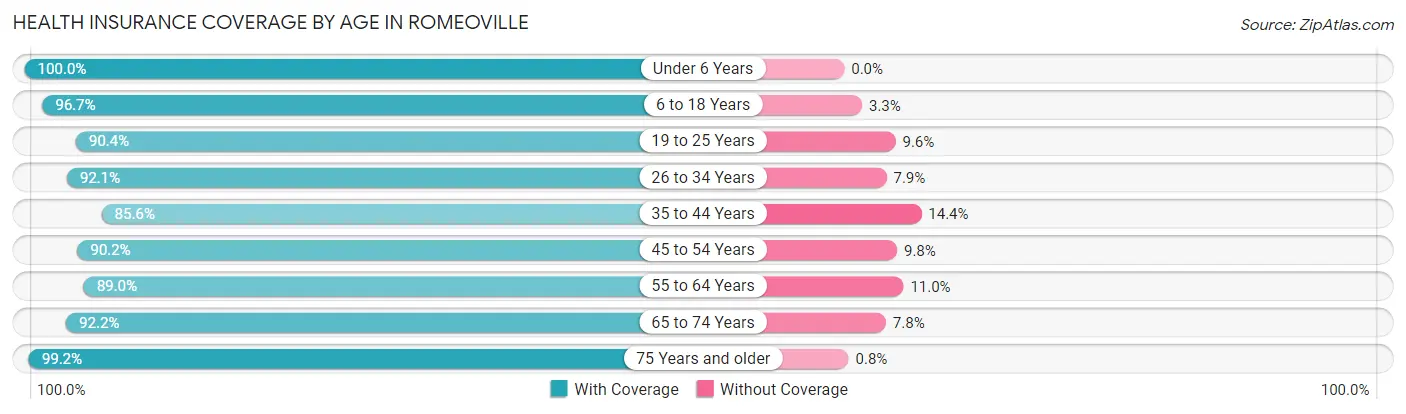 Health Insurance Coverage by Age in Romeoville