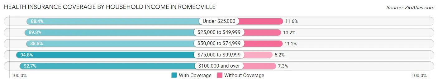 Health Insurance Coverage by Household Income in Romeoville