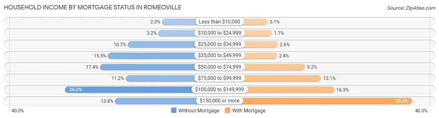 Household Income by Mortgage Status in Romeoville