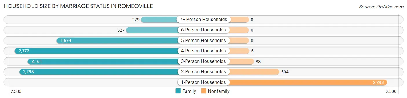 Household Size by Marriage Status in Romeoville