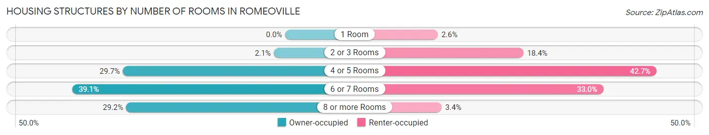 Housing Structures by Number of Rooms in Romeoville