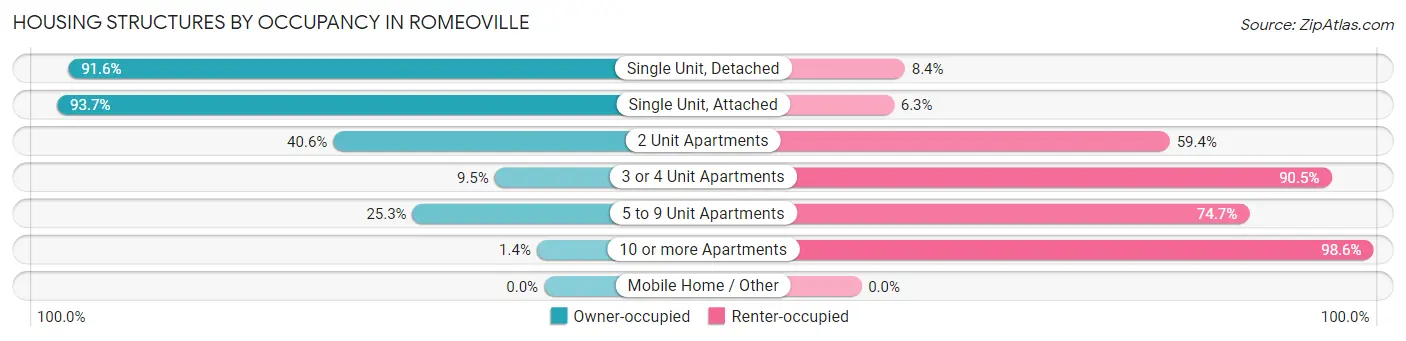 Housing Structures by Occupancy in Romeoville