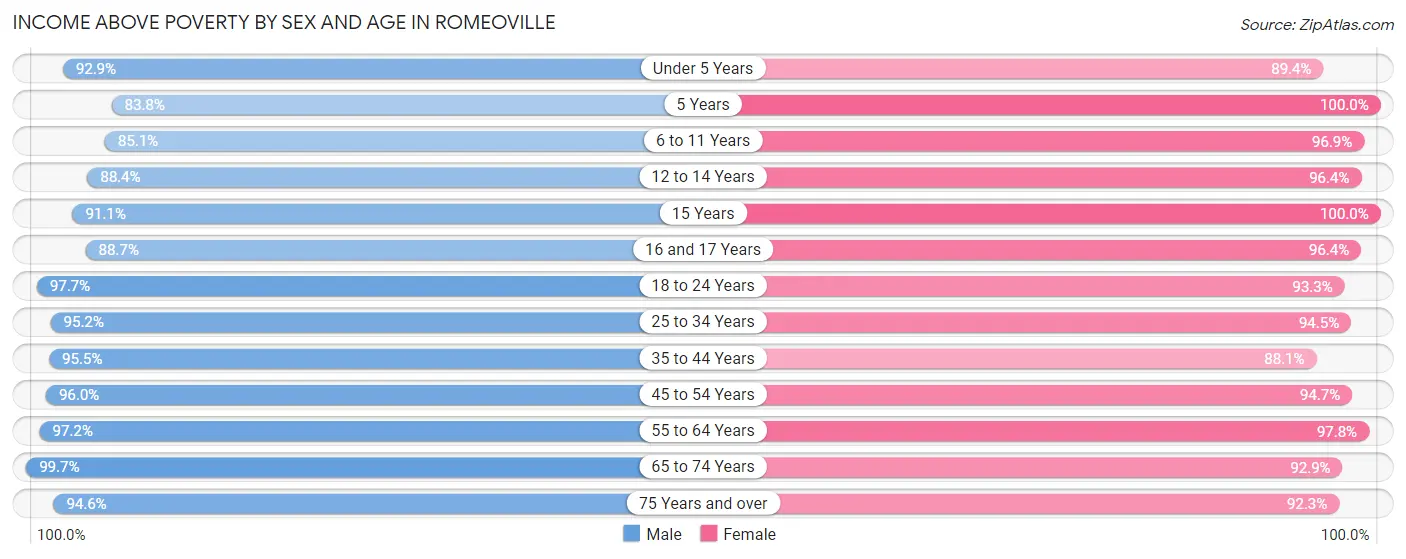 Income Above Poverty by Sex and Age in Romeoville