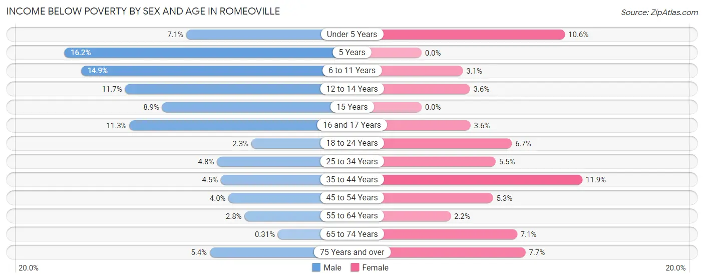 Income Below Poverty by Sex and Age in Romeoville