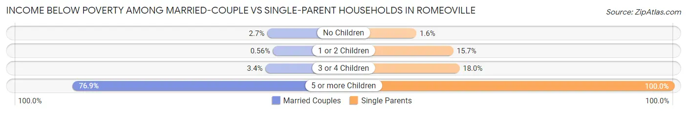 Income Below Poverty Among Married-Couple vs Single-Parent Households in Romeoville