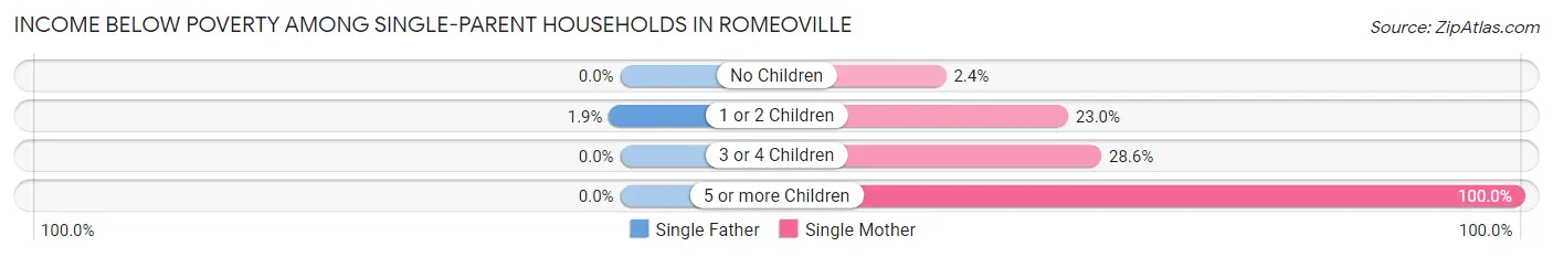 Income Below Poverty Among Single-Parent Households in Romeoville