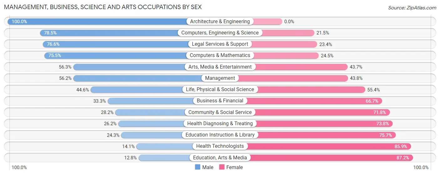 Management, Business, Science and Arts Occupations by Sex in Romeoville
