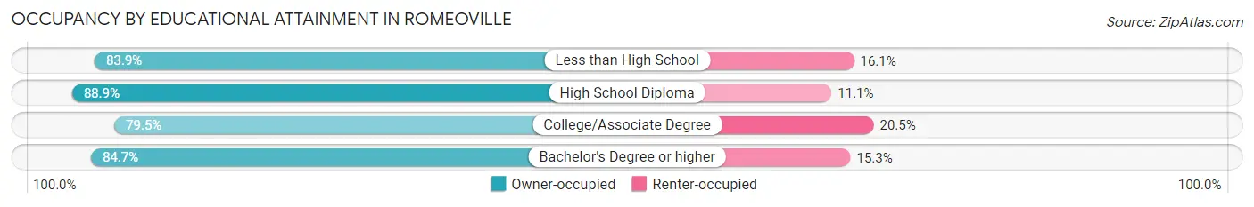 Occupancy by Educational Attainment in Romeoville
