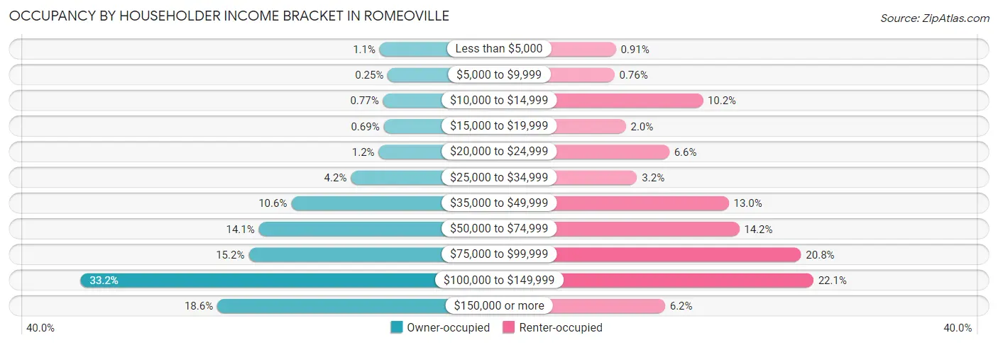 Occupancy by Householder Income Bracket in Romeoville