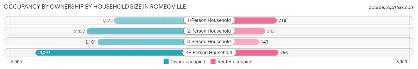 Occupancy by Ownership by Household Size in Romeoville