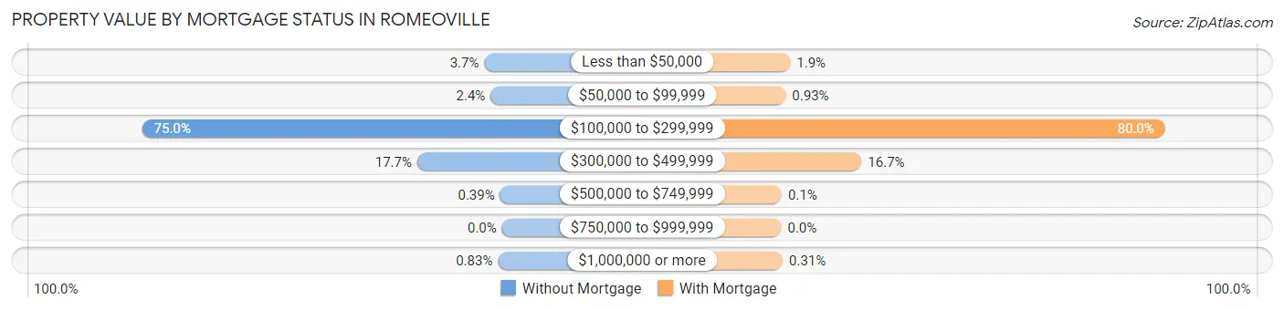Property Value by Mortgage Status in Romeoville