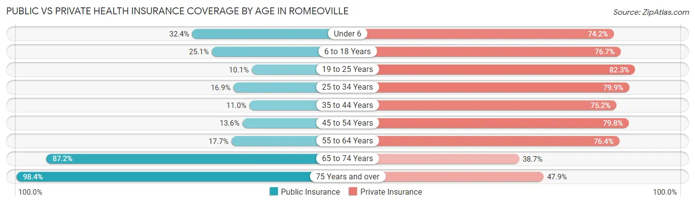 Public vs Private Health Insurance Coverage by Age in Romeoville
