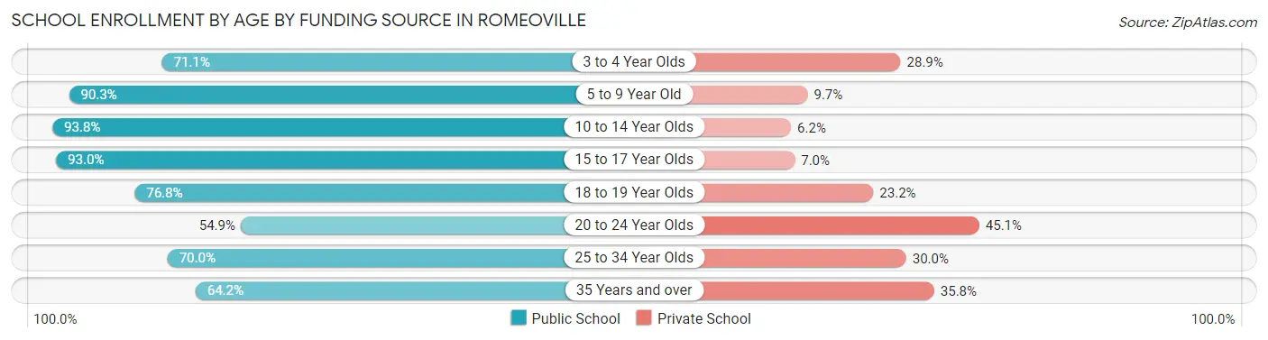 School Enrollment by Age by Funding Source in Romeoville