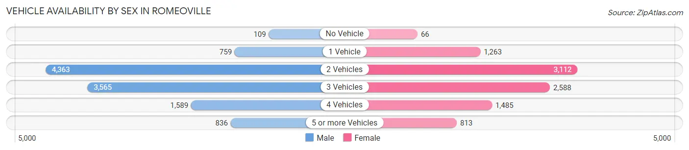 Vehicle Availability by Sex in Romeoville