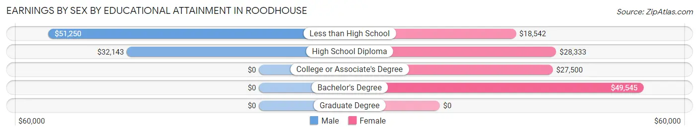 Earnings by Sex by Educational Attainment in Roodhouse