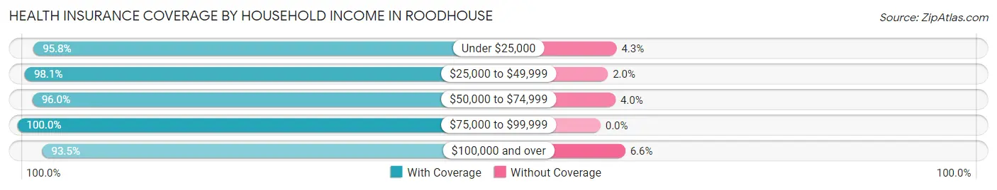 Health Insurance Coverage by Household Income in Roodhouse