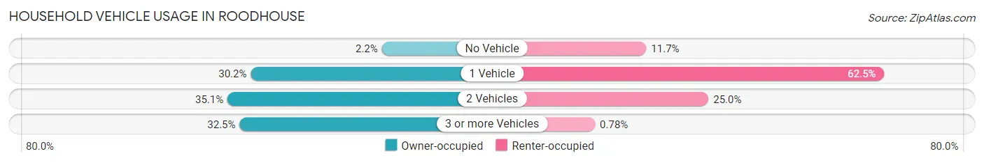 Household Vehicle Usage in Roodhouse