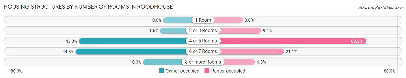 Housing Structures by Number of Rooms in Roodhouse